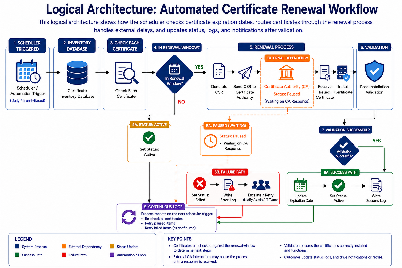 ReCert Logical Architecture Diagram